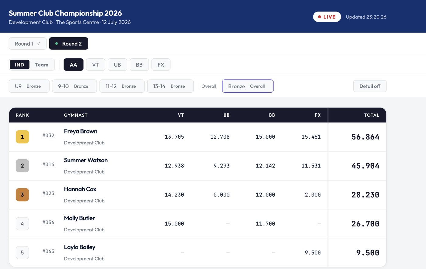 ChalkItUp live gymnastics leaderboard showing all-around rankings with vault, bars, beam and floor scores