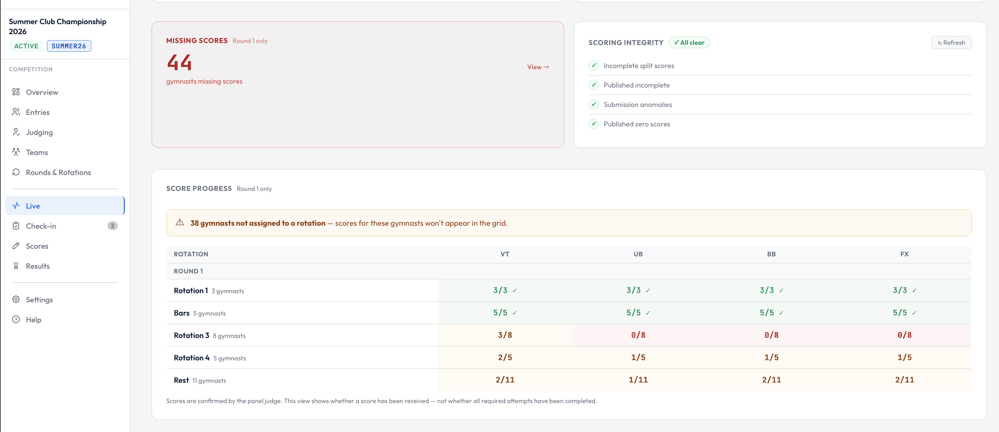 Admin dashboard showing the Scoring Integrity panel with all checks passing, plus missing scores and score progress by rotation
