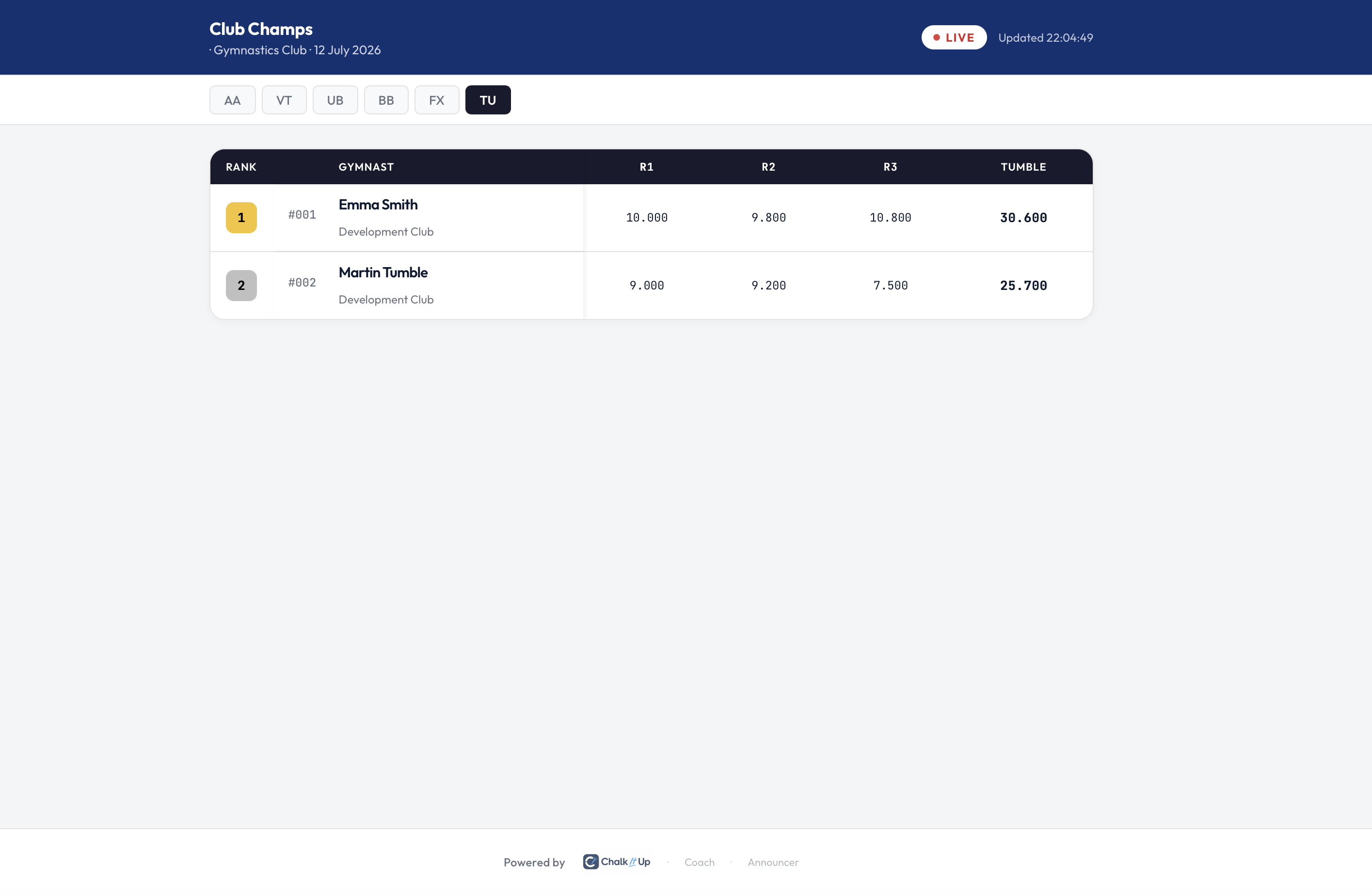 Leaderboard's Tumble tab showing R1, R2, R3 and Tumble total columns for two gymnasts